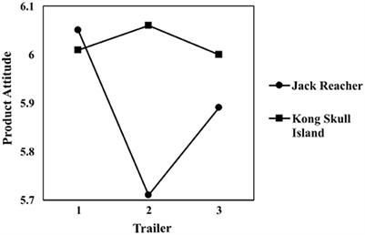 Information consistency as response to pre-launch advertising communications: The case of YouTube trailers